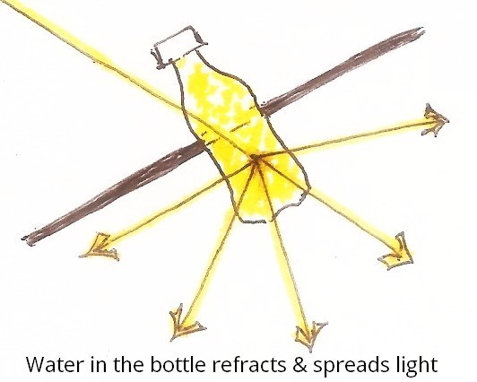 bottle light refraction