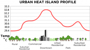 urban heat island