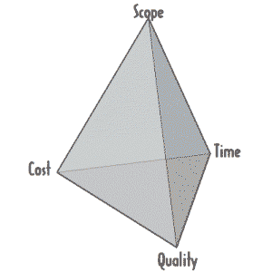 Productivity Triangle Example The Productivity Triangle--which becomes a tetrahedron | bT Square Peg